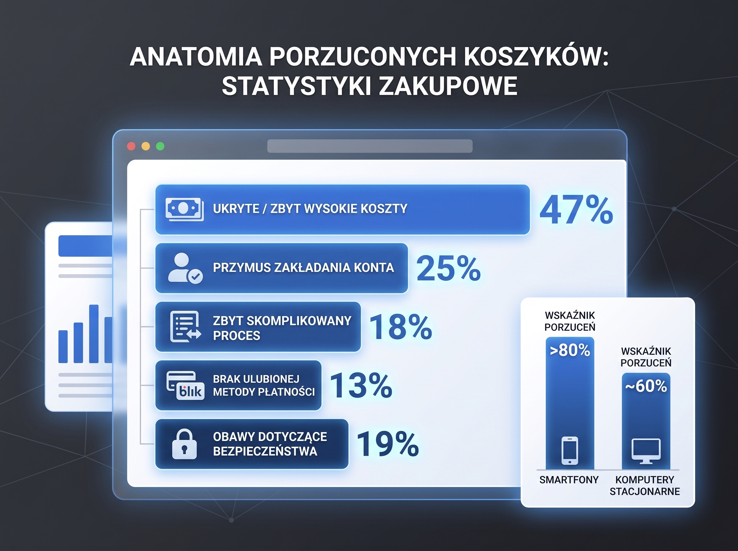 Wykres przedstawiający statystyki porzuconych koszyków: ukryte koszty 47%, brak konta 25%, skomplikowany proces 18%, brak płatności 13%